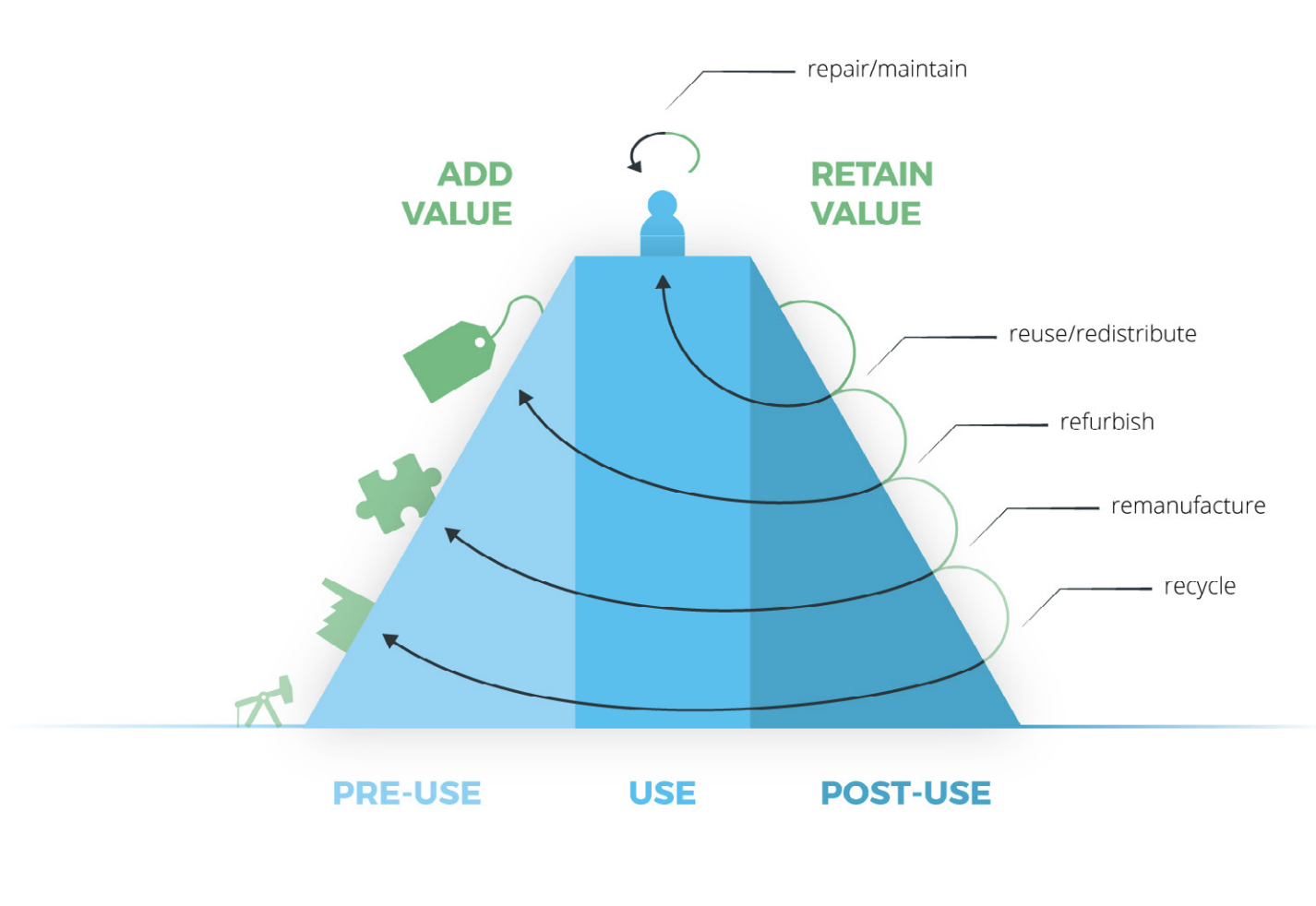Circular Value Hill: value is added uphill (pre-use), peaks at use with repair and maintenance, and is retained downhill via reuse/redistribute, refurbish, remanufacture and recycle (post-use).