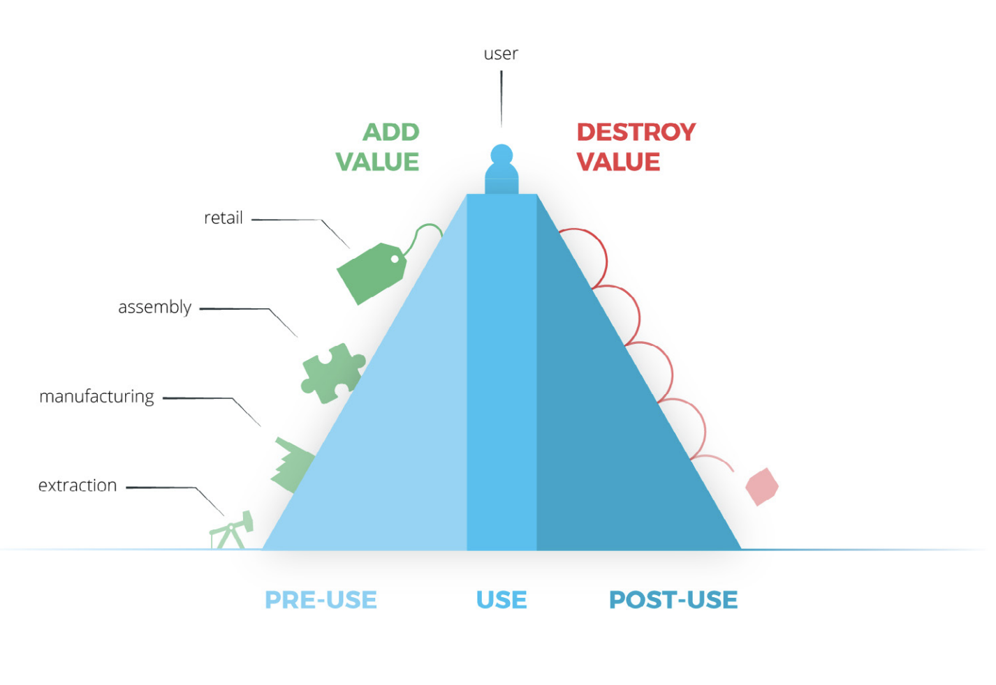Linear Value Hill: extraction, manufacturing, assembly and retail add value uphill (pre-use); the user sits at the peak (use); then value is destroyed downhill (post-use).